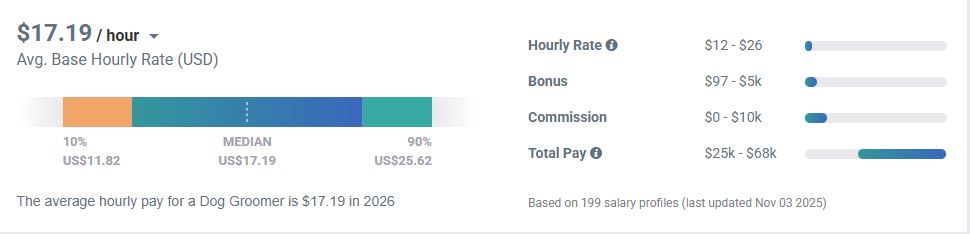 Check Hourly Rate for Dog Groomer